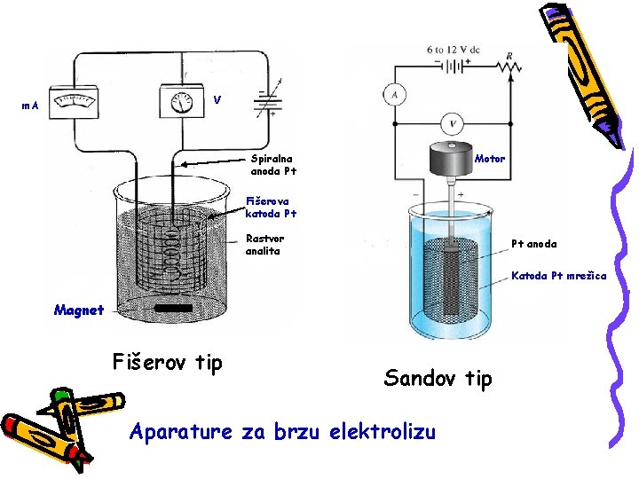 V m. A Spiralna anoda Pt Motor Fišerova katoda Pt Rastvor analita Pt anoda