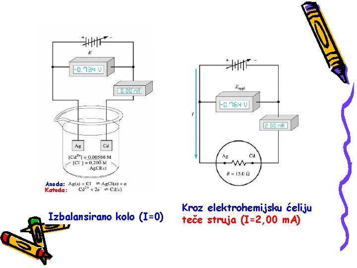 Anoda: Katoda: Izbalansirano kolo (I=0) Kroz elektrohemijsku ćeliju teče struja (I=2, 00 m. A)