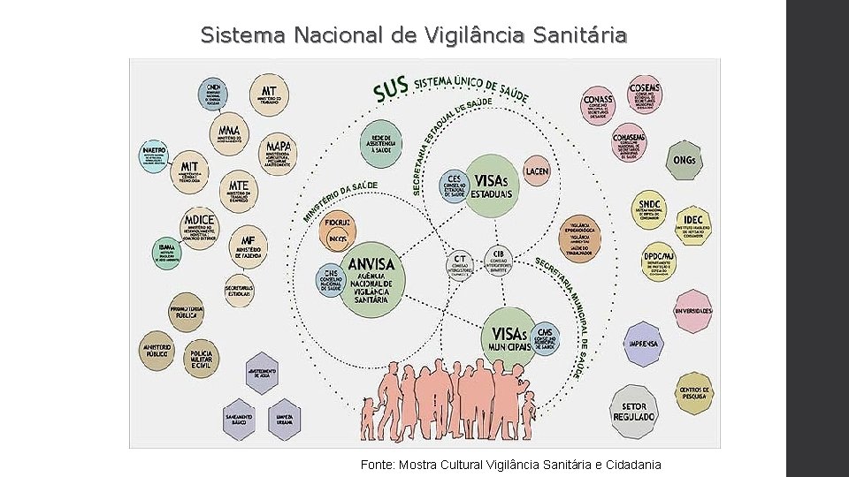 Sistema Nacional de Vigilância Sanitária Fonte: Mostra Cultural Vigilância Sanitária e Cidadania 