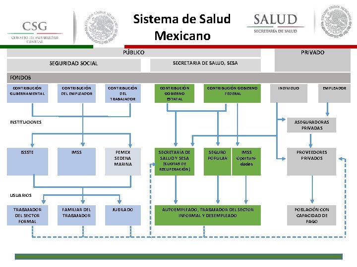 Sistema de Salud Mexicano PÚBLICO SEGURIDAD SOCIAL PRIVADO SECRETARIA DE SALUD, SESA FONDOS CONTRIBUCIÓN