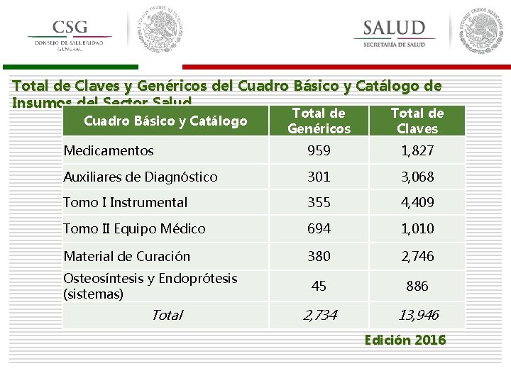 Total de Claves y Genéricos del Cuadro Básico y Catálogo de Insumos del Sector
