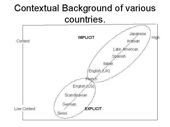 Contextual Background of various countries. Japanese IMPLICIT Context Arabian Latin American Spanish Italian English