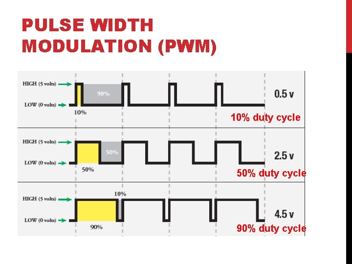 PULSE WIDTH MODULATION (PWM) 10% duty cycle 50% duty cycle 90% duty cycle 