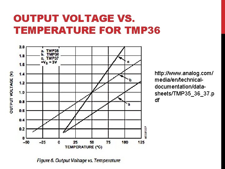 OUTPUT VOLTAGE VS. TEMPERATURE FOR TMP 36 http: //www. analog. com/ media/en/technicaldocumentation/datasheets/TMP 35_36_37. p