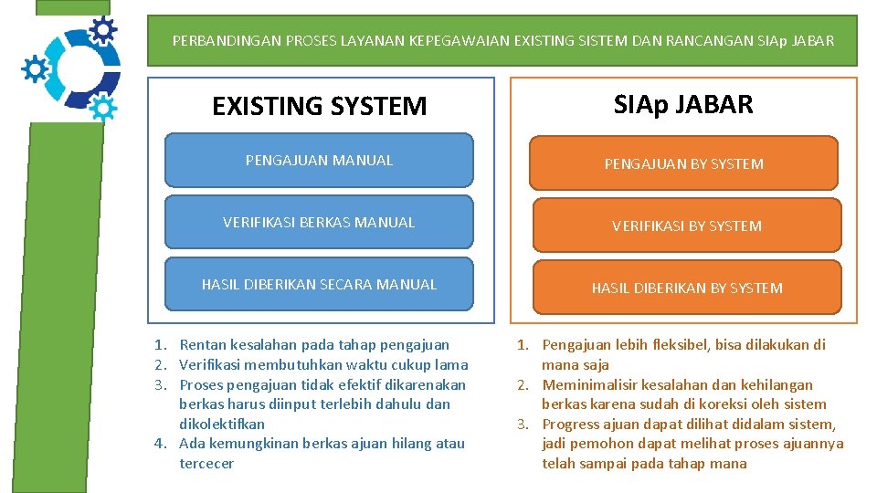PERBANDINGAN PROSES LAYANAN KEPEGAWAIAN EXISTING SISTEM DAN RANCANGAN SIAp JABAR EXISTING SYSTEM SIAp JABAR