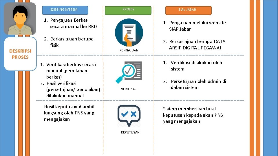 EXISTING SYSTEM DESKRIPSI PROSES SIAp JABAR 1. Pengajuan Berkas secara manual ke BKD 1.