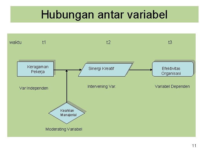 Hubungan antar variabel waktu t 1 t 2 Keragaman Pekerja Sinergi Kreatif Intervening Var
