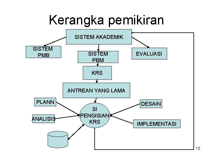 Kerangka pemikiran SISTEM AKADEMIK SISTEM PMB SISTEM PBM EVALUASI KRS ANTREAN YANG LAMA PLANN