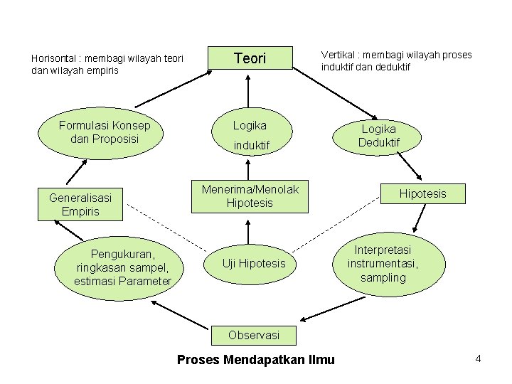 Horisontal : membagi wilayah teori dan wilayah empiris Teori Formulasi Konsep dan Proposisi Logika