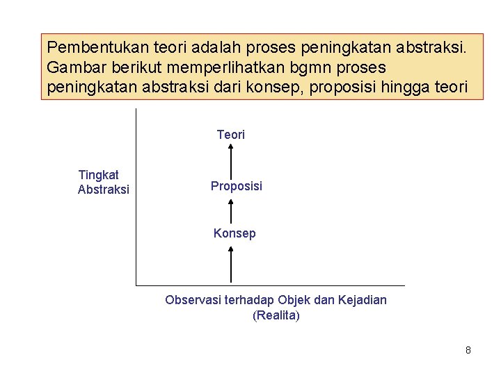 Pembentukan teori adalah proses peningkatan abstraksi. Gambar berikut memperlihatkan bgmn proses peningkatan abstraksi dari