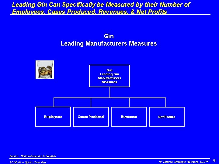 Leading Gin Can Specifically be Measured by their Number of Employees, Cases Produced, Revenues,