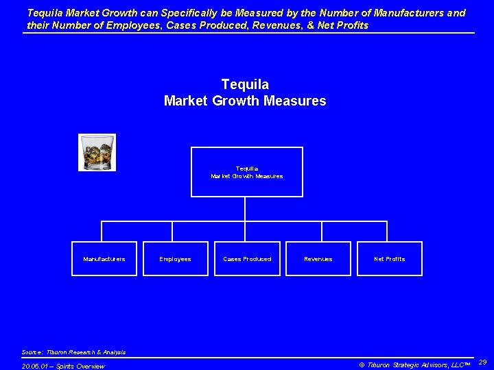 Tequila Market Growth can Specifically be Measured by the Number of Manufacturers and their