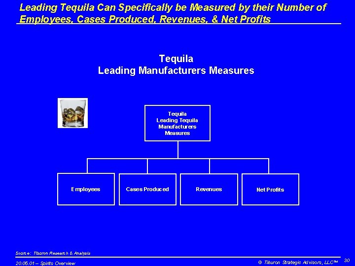 Leading Tequila Can Specifically be Measured by their Number of Employees, Cases Produced, Revenues,