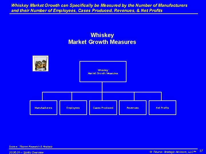 Whiskey Market Growth can Specifically be Measured by the Number of Manufacturers and their