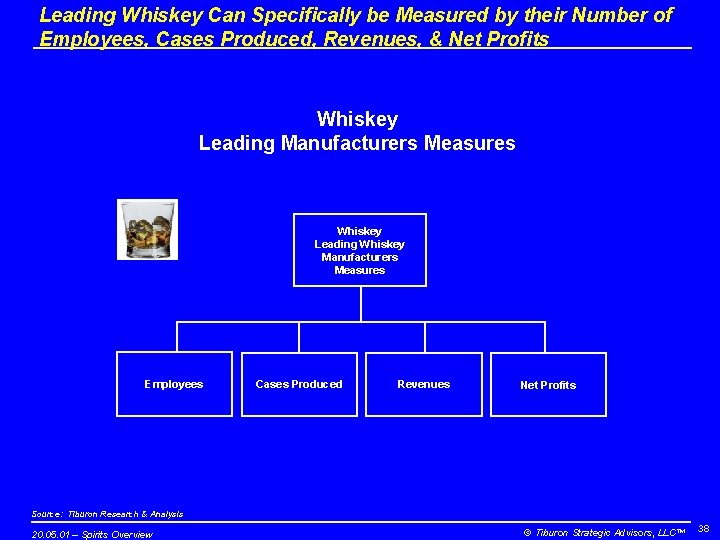 Leading Whiskey Can Specifically be Measured by their Number of Employees, Cases Produced, Revenues,