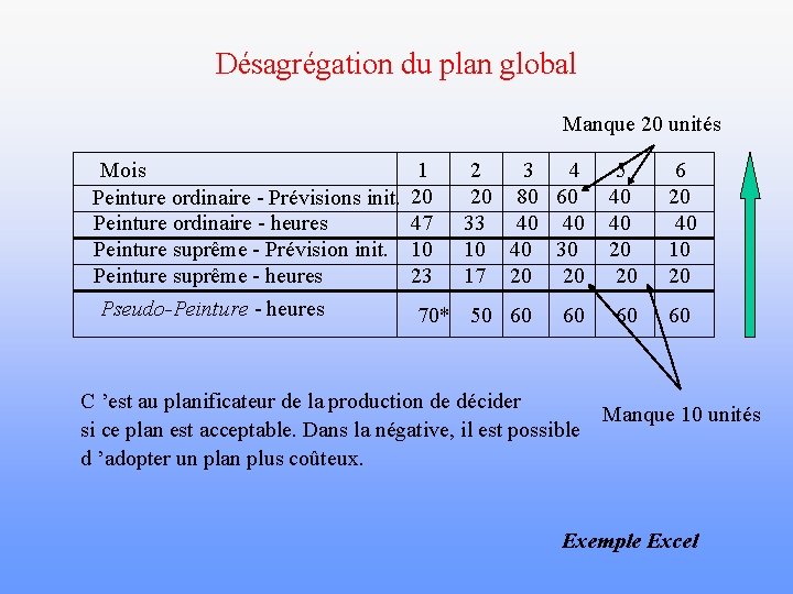 Désagrégation du plan global Manque 20 unités Mois Peinture ordinaire - Prévisions init. Peinture
