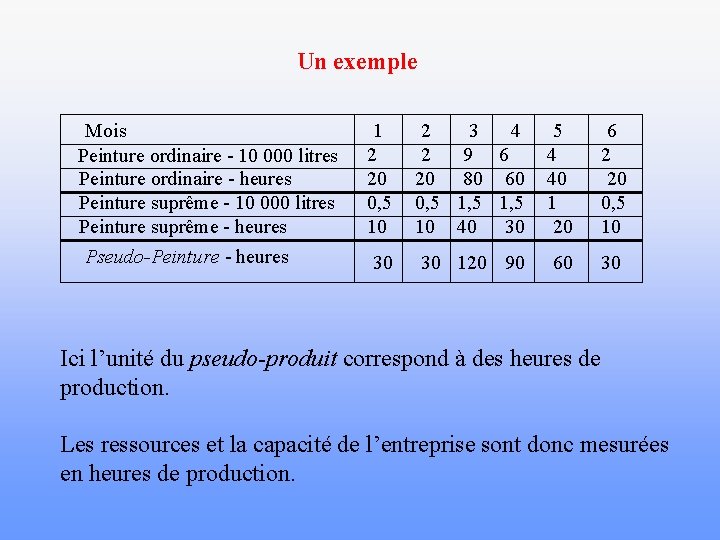 Un exemple Mois Peinture ordinaire - 10 000 litres Peinture ordinaire - heures Peinture