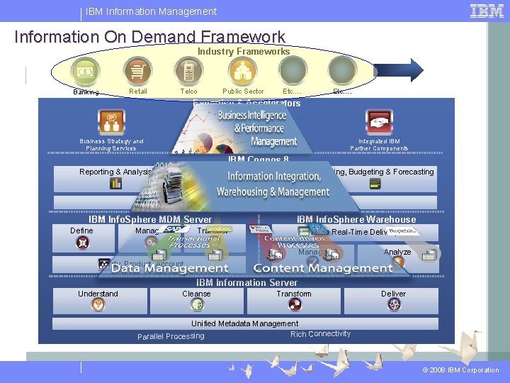 IBM Information Management Information On Demand Framework Industry Frameworks Retail Banking Telco Public Sector