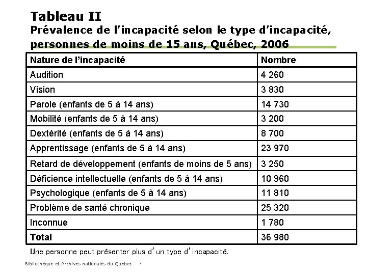 Tableau II Prévalence de l’incapacité selon le type d’incapacité, personnes de moins de 15