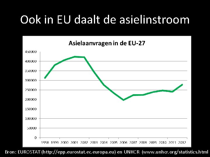 Ook in EU daalt de asielinstroom Bron: EUROSTAT (http: //epp. eurostat. ec. europa. eu)