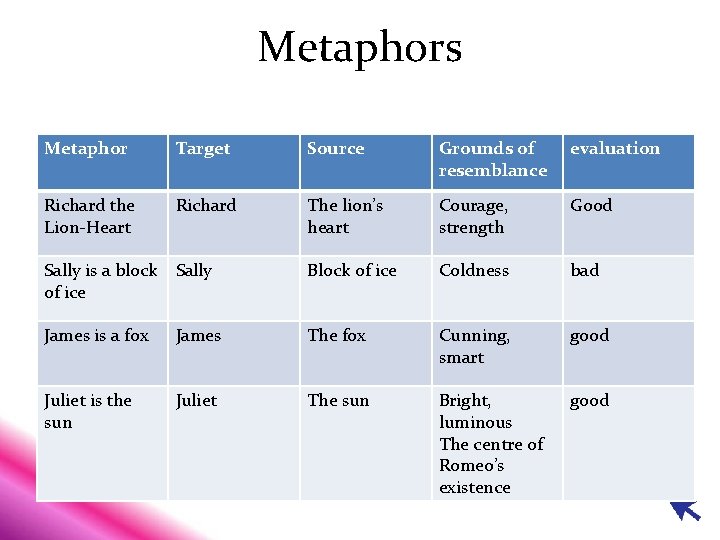 Metaphors Metaphor Target Source Grounds of resemblance evaluation Richard the Lion-Heart Richard The lion’s