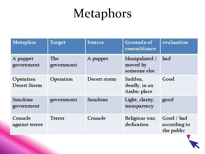 Metaphors Metaphor Target Source Grounds of resemblance evaluation A puppet government The government A