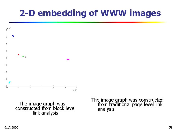2 -D embedding of WWW images The image graph was constructed from block level