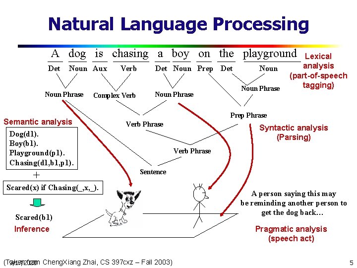 Natural Language Processing A dog is chasing a boy on the playground Det Noun