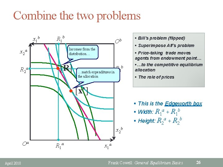 Combine the two problems x 1 b R 1 b Incomes from the distribution…