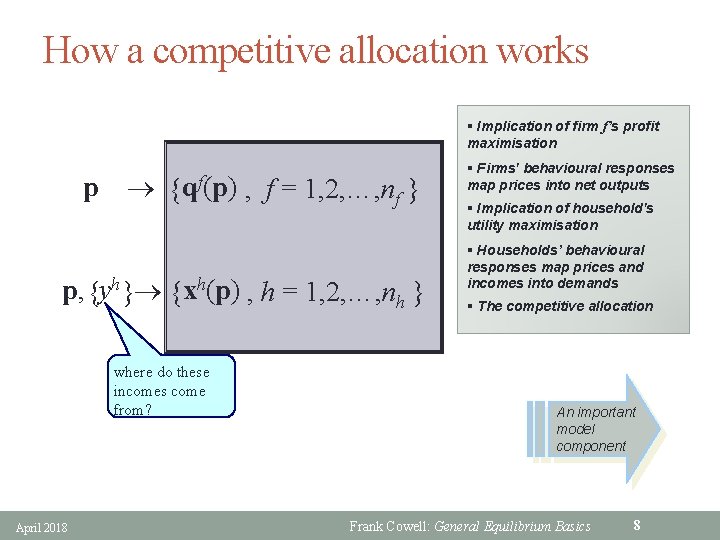 How a competitive allocation works § Implication of firm f’s profit maximisation p {