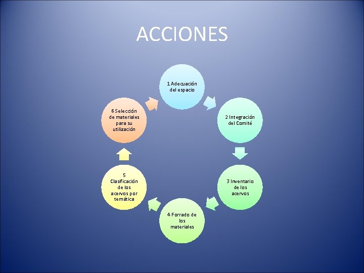 ACCIONES 1 Adecuación del espacio 6 Selección de materiales para su utilización 2 Integración
