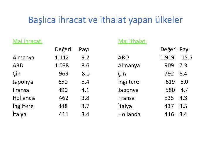 Başlıca ihracat ve ithalat yapan ülkeler Mal ihracatı Almanya ABD Çin Japonya Fransa Hollanda