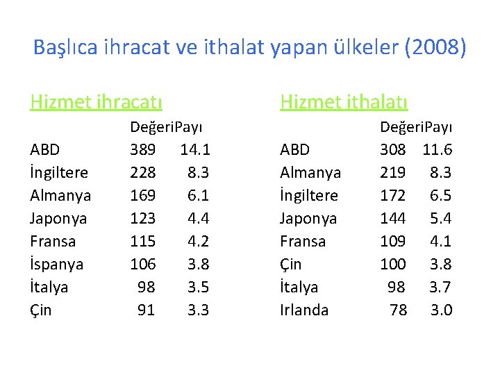 Başlıca ihracat ve ithalat yapan ülkeler (2008) Hizmet ihracatı ABD İngiltere Almanya Japonya Fransa