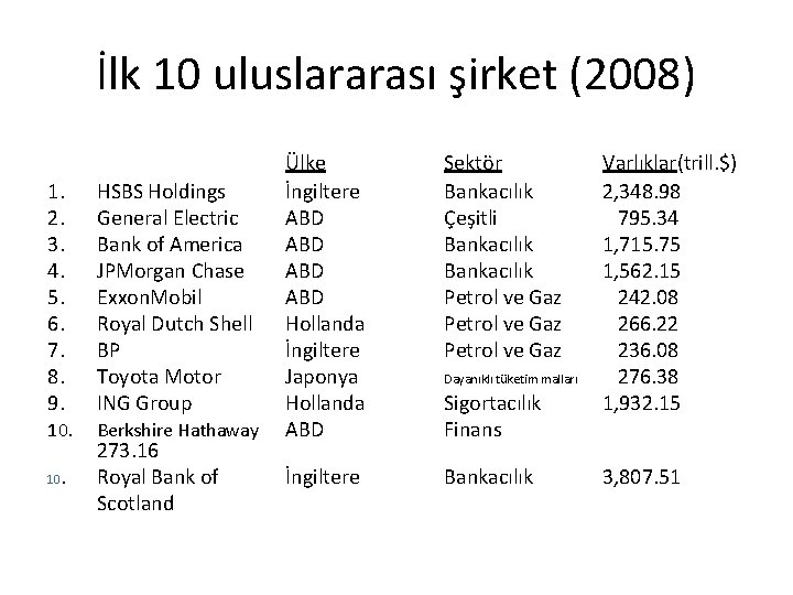 İlk 10 uluslararası şirket (2008) 1. 2. 3. 4. 5. 6. 7. 8. 9.