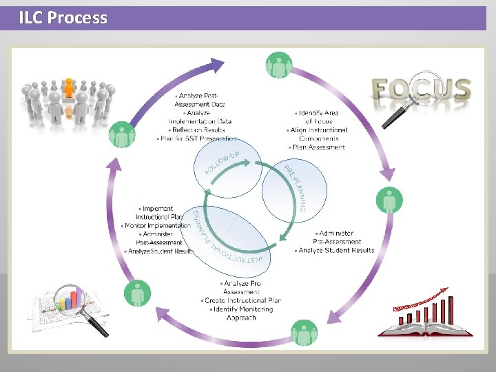 ILC Process ILC Process