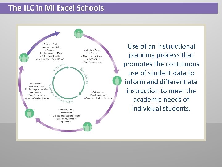 The ILC in MI Excel Schools Use of an instructional planning process that promotes The ILC in MI Excel Schools Use of an instructional planning process that promotes