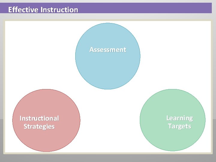 Effective Instruction Assessment Instructional Strategies Learning Targets Effective Instruction Assessment Instructional Strategies Learning Targets