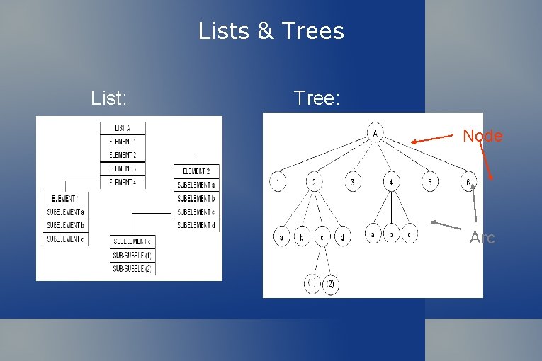 Lists & Trees List: Tree: Node Arc 