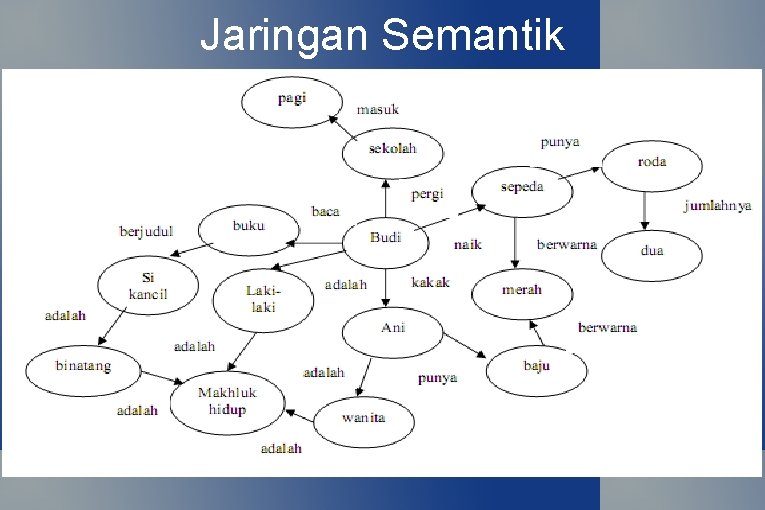 Jaringan Semantik 