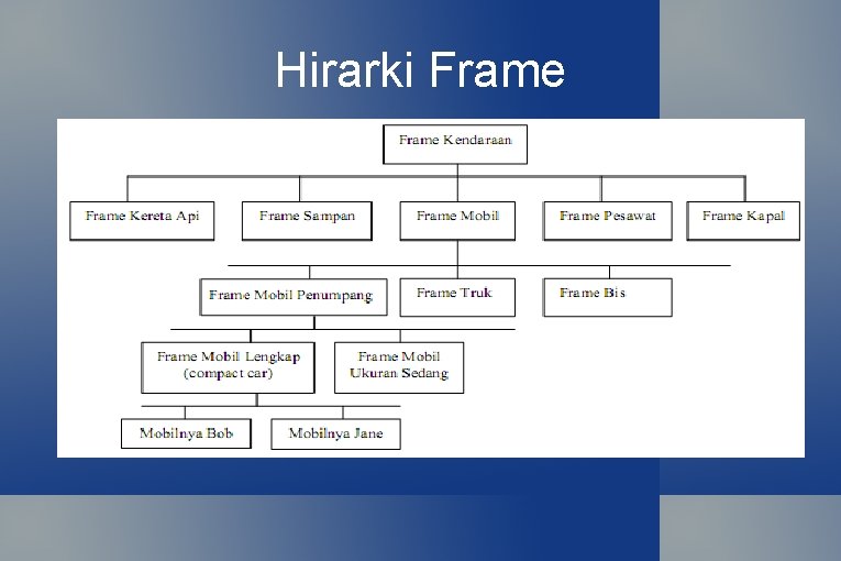 Hirarki Frame 