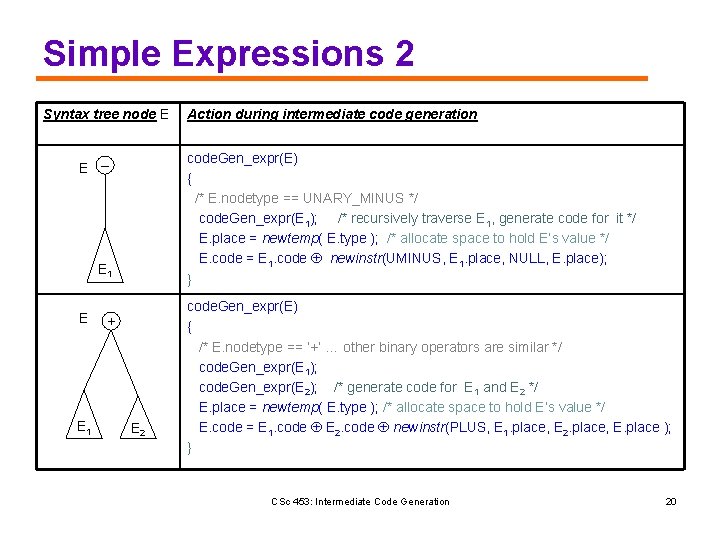 Simple Expressions 2 Syntax tree node E code. Gen_expr(E) { /* E. nodetype ==