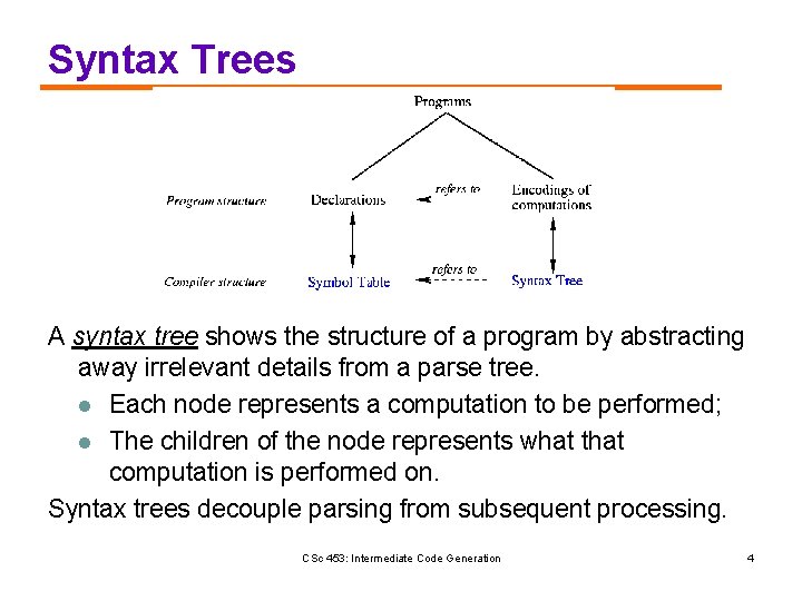 Syntax Trees A syntax tree shows the structure of a program by abstracting away