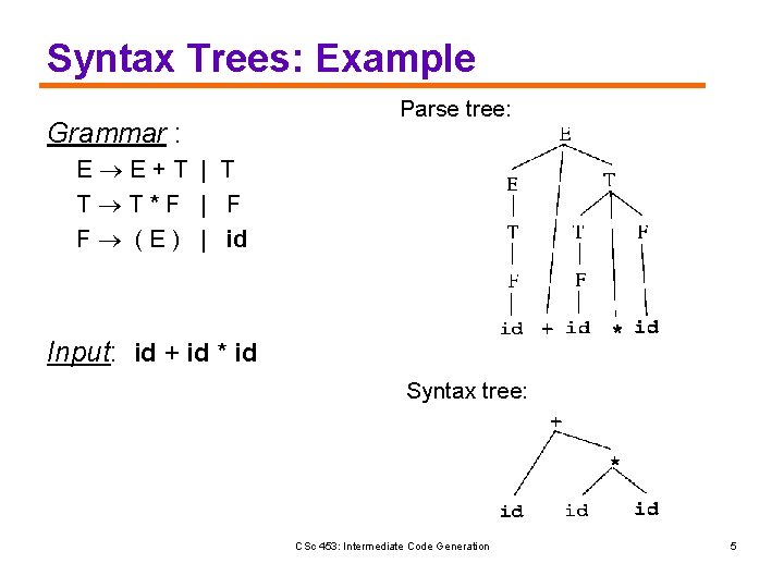Syntax Trees: Example Grammar : Parse tree: E E+T | T T T*F |