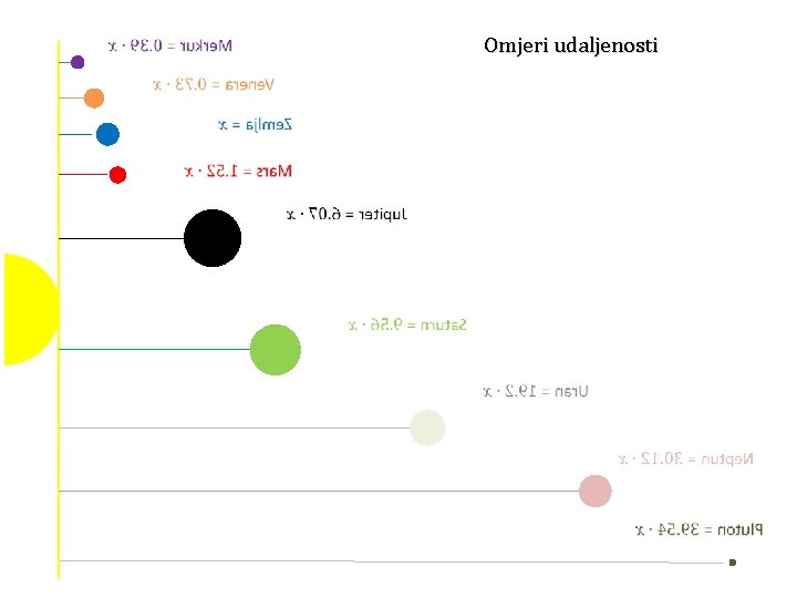 Omjeri udaljenosti 