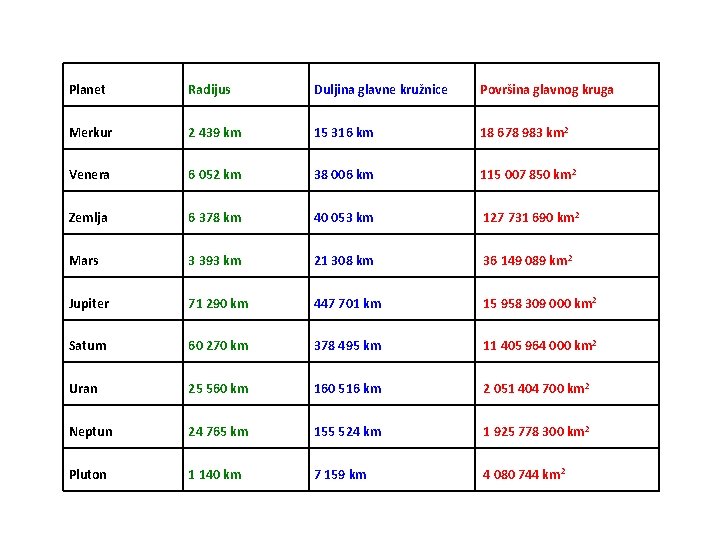 Planet Radijus Duljina glavne kružnice Površina glavnog kruga Merkur 2 439 km 15 316