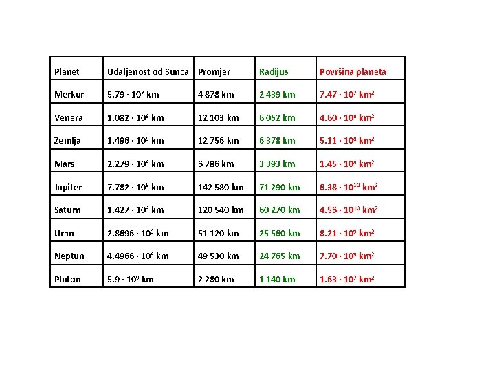 Planet Udaljenost od Sunca Promjer Radijus Površina planeta Merkur 5. 79 ∙ 107 km