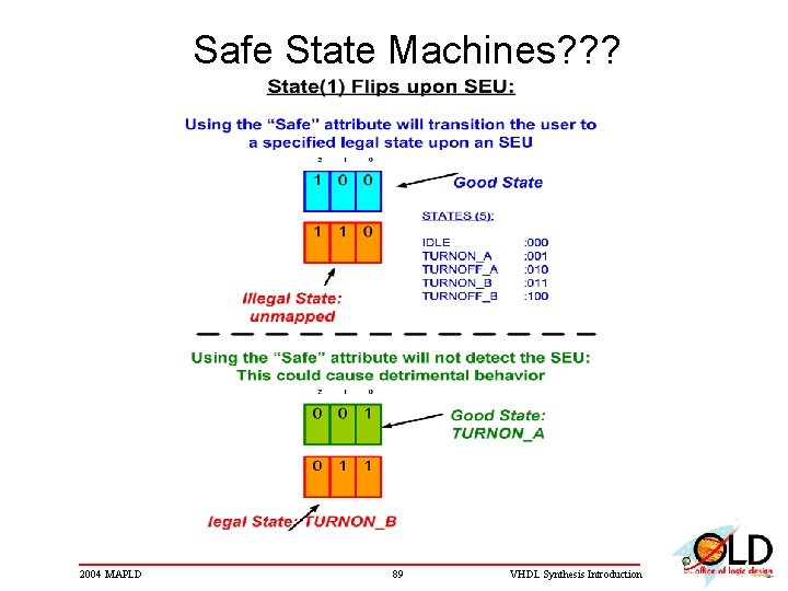 Safe State Machines? ? ? 2004 MAPLD 89 VHDL Synthesis Introduction 