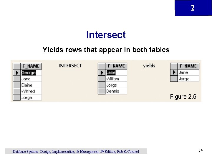 2 Intersect Yields rows that appear in both tables Figure 2. 6 Database Systems: 2 Intersect Yields rows that appear in both tables Figure 2. 6 Database Systems: