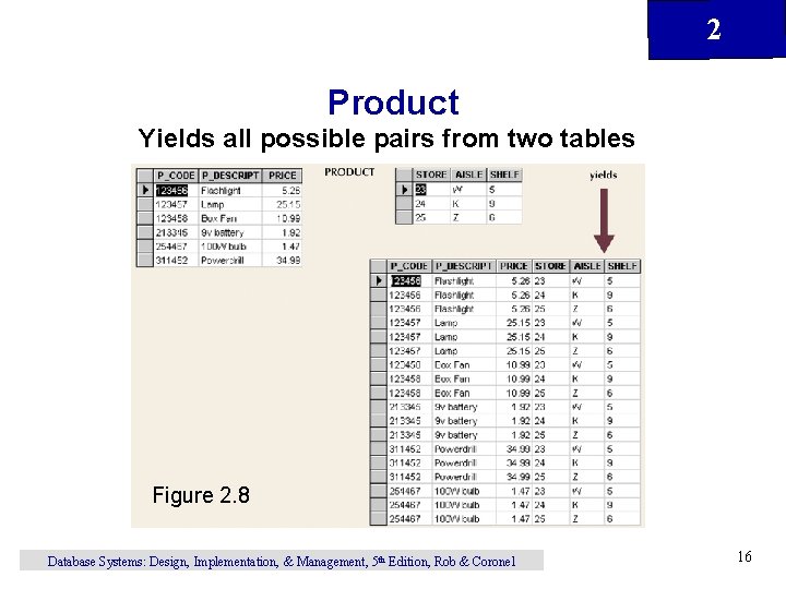 2 Product Yields all possible pairs from two tables Figure 2. 8 Database Systems: 2 Product Yields all possible pairs from two tables Figure 2. 8 Database Systems:
