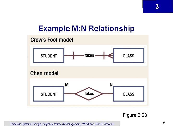 2 Example M: N Relationship Figure 2. 23 Database Systems: Design, Implementation, & Management, 2 Example M: N Relationship Figure 2. 23 Database Systems: Design, Implementation, & Management,